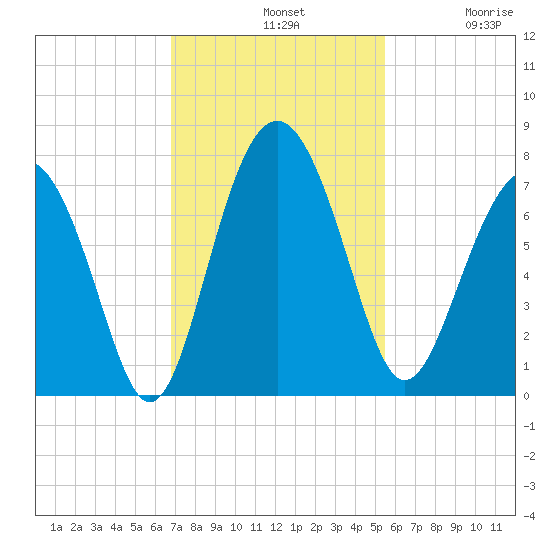 Eagle Neck South tide chart for Sunday, November 9, 2025