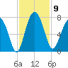 Eagle Neck South tide chart for Sunday, November 9, 2025