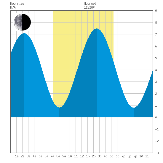 Eagle Neck South tide chart for Thursday, December 11, 2025