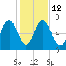 Eagle Neck South tide chart for Friday, December 12, 2025
