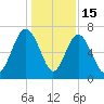 Eagle Neck South tide chart for Monday, December 15, 2025