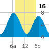 Eagle Neck South tide chart for Tuesday, December 16, 2025