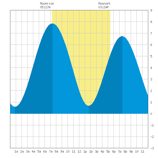 Eagle Neck South tide chart for Wednesday, December 17, 2025