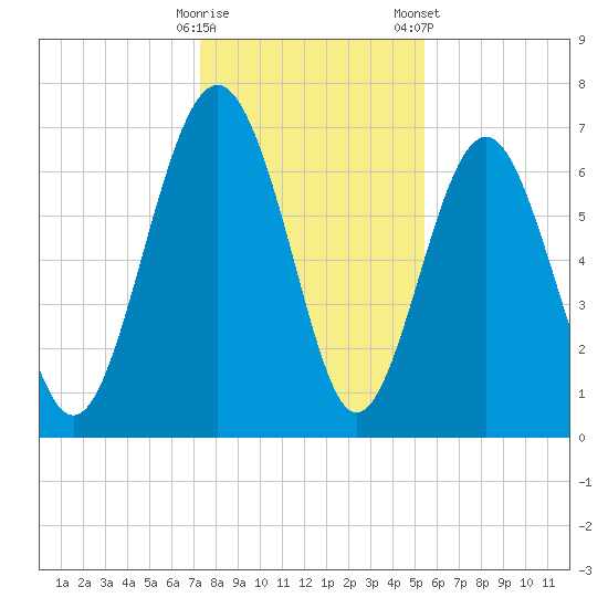 Eagle Neck South tide chart for Thursday, December 18, 2025