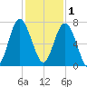 Eagle Neck South tide chart for Monday, December 1, 2025
