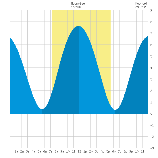 Eagle Neck South tide chart for Wednesday, December 24, 2025
