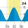 Eagle Neck South tide chart for Wednesday, December 24, 2025
