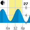 Eagle Neck South tide chart for Saturday, December 27, 2025
