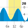 Eagle Neck South tide chart for Sunday, December 28, 2025
