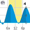 Eagle Neck South tide chart for Thursday, December 4, 2025