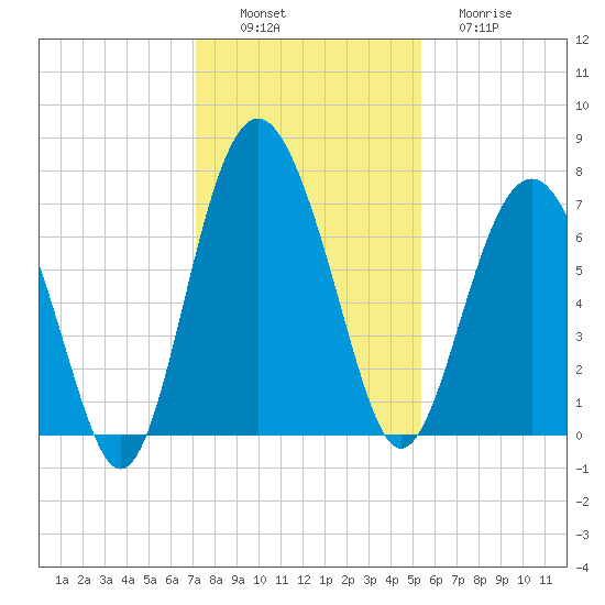 Eagle Neck South tide chart for Saturday, December 6, 2025