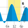 Eagle Neck South tide chart for Saturday, December 6, 2025