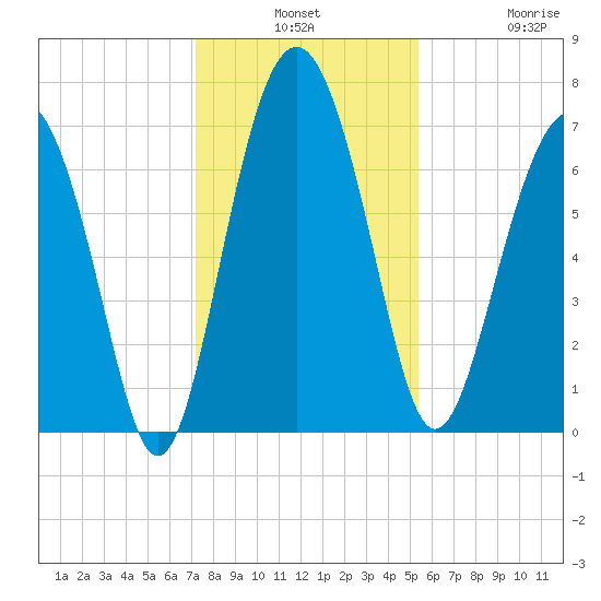 Eagle Neck South tide chart for Monday, December 8, 2025