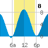 Eagle Neck South tide chart for Monday, December 8, 2025