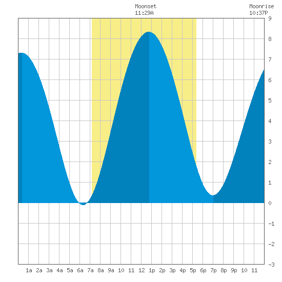 Eagle Neck South tide chart for Tuesday, December 9, 2025