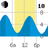 Eagle Neck South tide chart for Saturday, January 10, 2026