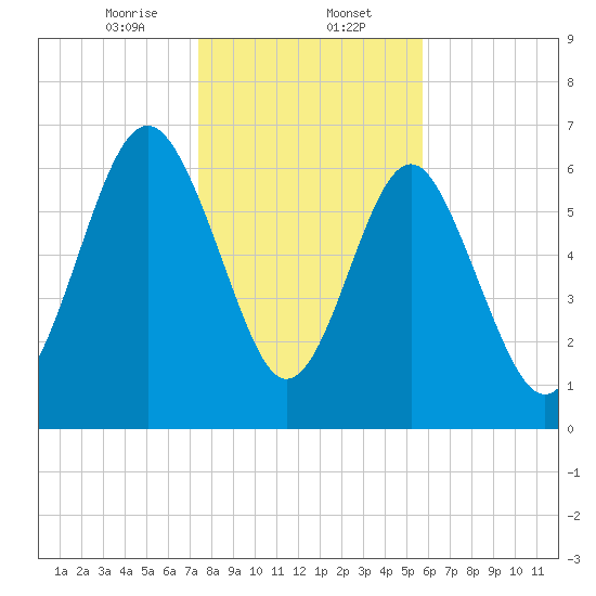 Eagle Neck South tide chart for Tuesday, January 13, 2026