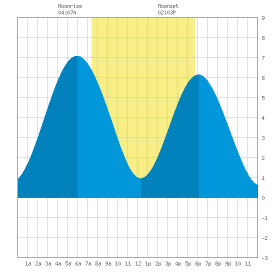 Eagle Neck South tide chart for Wednesday, January 14, 2026