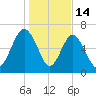 Eagle Neck South tide chart for Wednesday, January 14, 2026