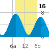 Eagle Neck South tide chart for Friday, January 16, 2026