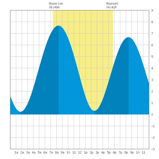 Eagle Neck South tide chart for Saturday, January 17, 2026