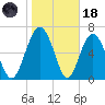 Eagle Neck South tide chart for Sunday, January 18, 2026
