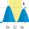 Eagle Neck South tide chart for Thursday, January 1, 2026