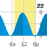 Eagle Neck South tide chart for Thursday, January 22, 2026