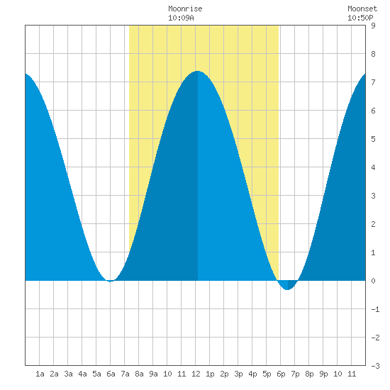 Eagle Neck South tide chart for Friday, January 23, 2026