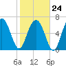 Eagle Neck South tide chart for Saturday, January 24, 2026