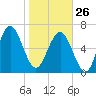 Eagle Neck South tide chart for Monday, January 26, 2026