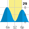 Eagle Neck South tide chart for Thursday, January 29, 2026