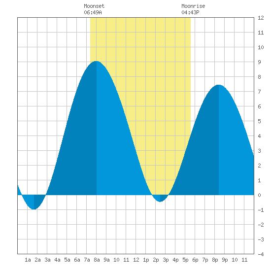 Eagle Neck South tide chart for Friday, January 2, 2026