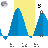 Eagle Neck South tide chart for Saturday, January 3, 2026