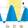 Eagle Neck South tide chart for Sunday, January 4, 2026