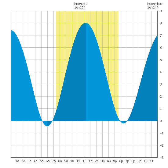 Eagle Neck South tide chart for Wednesday, January 7, 2026