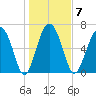 Eagle Neck South tide chart for Wednesday, January 7, 2026