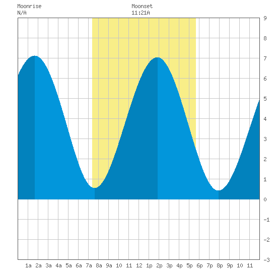 Eagle Neck South tide chart for Friday, January 9, 2026