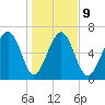 Eagle Neck South tide chart for Friday, January 9, 2026