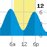 Eagle Neck South tide chart for Thursday, February 12, 2026