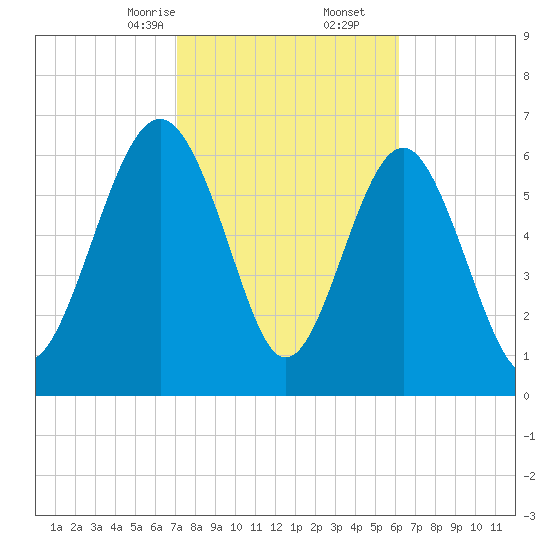 Eagle Neck South tide chart for Friday, February 13, 2026