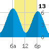 Eagle Neck South tide chart for Friday, February 13, 2026