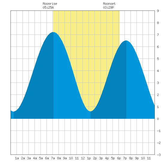 Eagle Neck South tide chart for Saturday, February 14, 2026