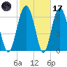 Eagle Neck South tide chart for Tuesday, February 17, 2026