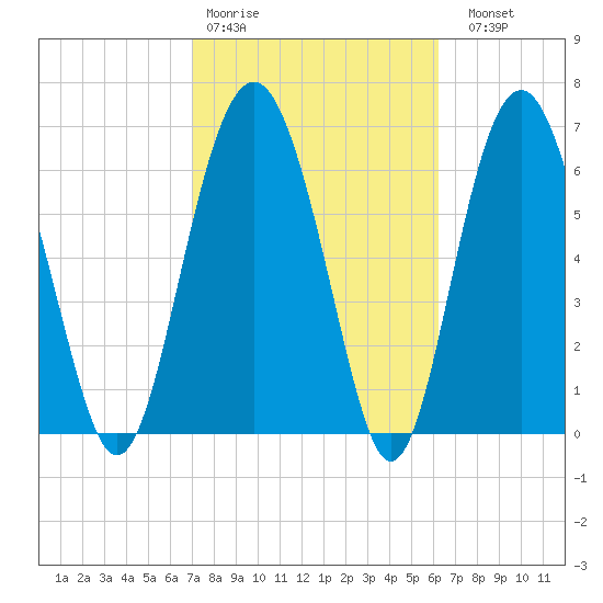 Eagle Neck South tide chart for Wednesday, February 18, 2026
