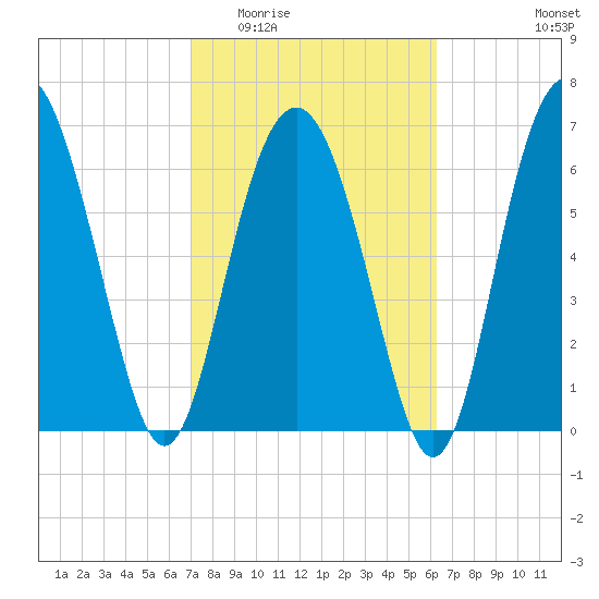 Eagle Neck South tide chart for Saturday, February 21, 2026