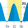 Eagle Neck South tide chart for Saturday, February 21, 2026