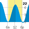 Eagle Neck South tide chart for Sunday, February 22, 2026