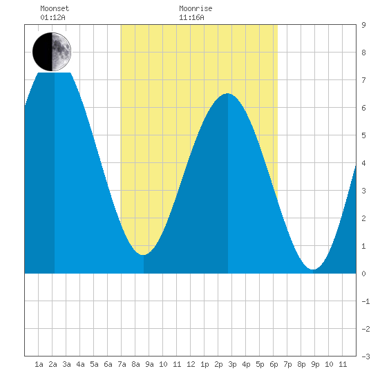 Eagle Neck South tide chart for Tuesday, February 24, 2026