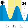 Eagle Neck South tide chart for Tuesday, February 24, 2026
